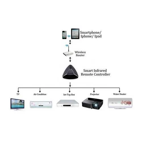 Wi-Fi To IR   RF Smart Remote Controller